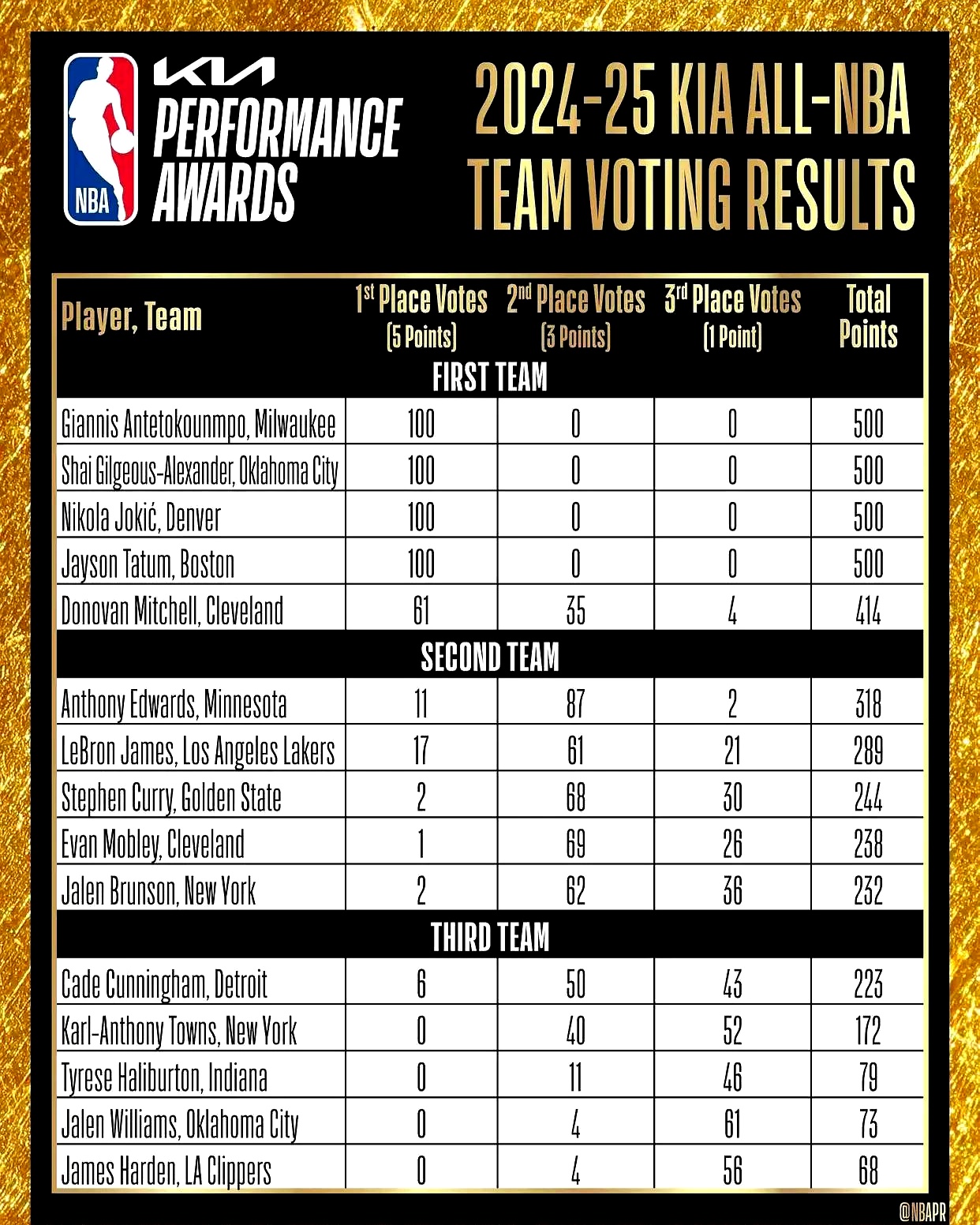 湖人大胜老鹰,詹姆斯数据全面 湖人大胜老鹰,詹姆斯数据全面