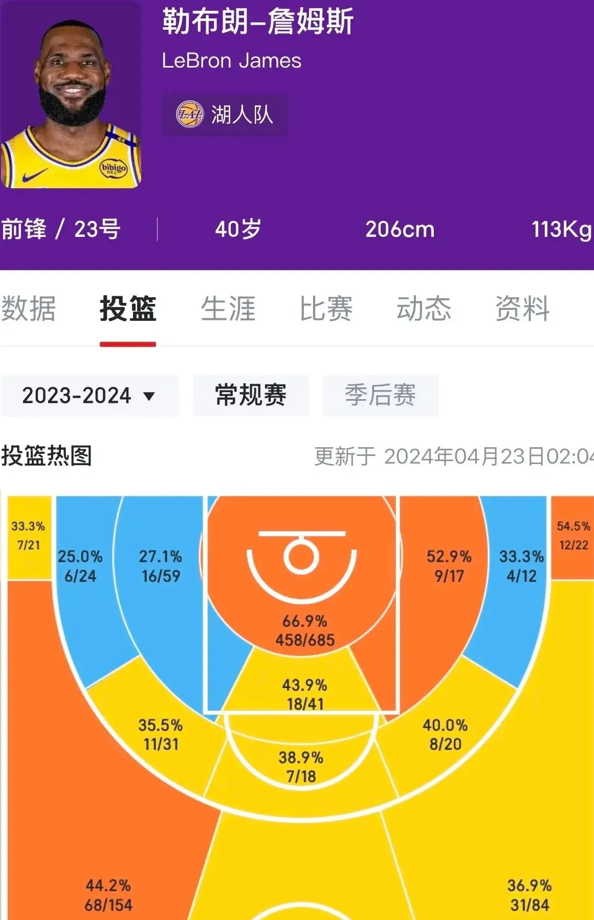 湖人大胜老鹰,詹姆斯数据全面 湖人大胜老鹰,詹姆斯数据全面